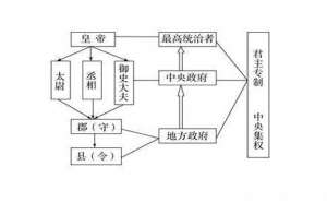秦朝郡县制是什么样的 郡县制与分封制的区别